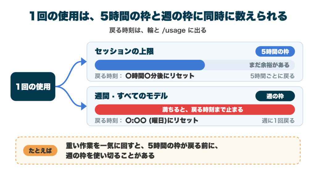 1回の使用は、5時間の枠と週の枠に同時に数えられることを、2本のバーで示した図。セッションの上限（5時間の枠）は5時間ごとに戻り、まだ余裕がある例。週間 · すべてのモデル（週の枠）は週に1回戻り、満ちると戻る時刻まで止まる例。戻る時刻は、輪と /usage に出て、画面には「〇時間〇分後にリセット」「〇:〇〇 (曜日)にリセット」の形で出る。例として、重い作業を一気に回すと、5時間の枠が戻る前に、週の枠を使い切ることがある