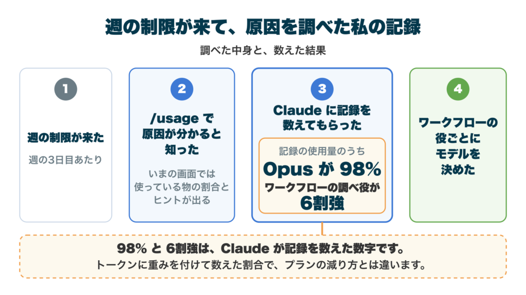 私が週の制限の原因を調べた記録を、番号つきの4つの枠に分けた図。1 週の制限が来た（週の3日目あたり）。2 /usage で原因が分かると知った（いまの画面では、使っている物の割合とヒントが出る）。3 Claude に記録を数えてもらった（記録の使用量のうち、Opus が98%、ワークフローの調べ役が6割強）。4 ワークフローの役ごとにモデルを決めた。98%と6割強は Claude が記録を数えた数字で、トークンに重みを付けて数えた割合のため、プランの減り方とは違う