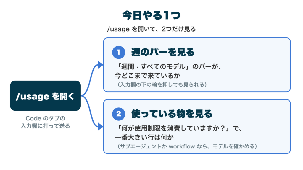 今日やる1つを示した図。/usage を開いて、2つだけ見る。Code のタブの入力欄に打って送る。1 週のバーを見る：「週間 · すべてのモデル」のバーが今どこまで来ているか（入力欄の下の輪を押しても見られる）。2 使っている物を見る：「何が使用制限を消費していますか？」で、一番大きい行は何か（サブエージェントか workflow なら、モデルを確かめる）