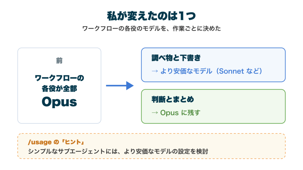 私が変えたのは1つ。前はワークフローの各役が全部 Opus だった。いまは、調べ物と下書きはより安価なモデル（Sonnet など）に、判断とまとめは Opus に残した。下に、/usage の「ヒント」の『シンプルなサブエージェントには、より安価なモデルの設定を検討』の文