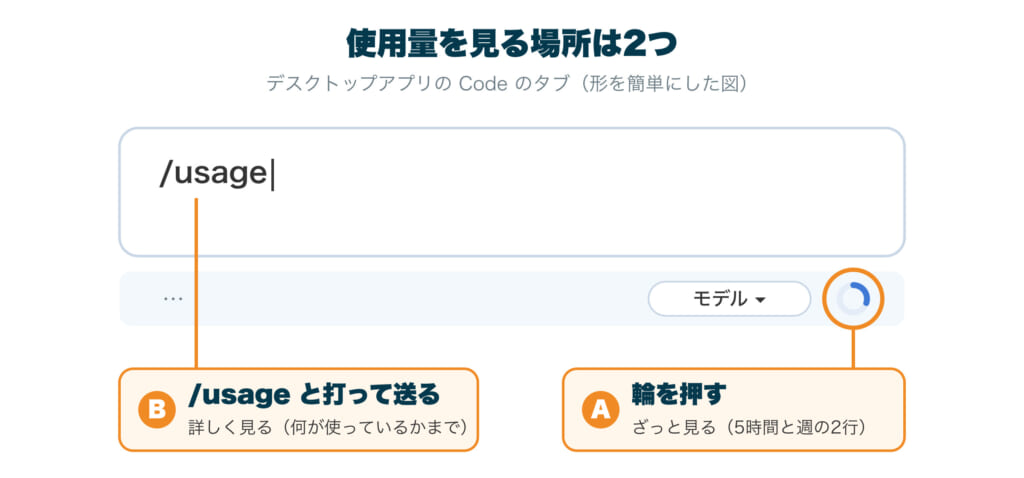 デスクトップアプリの Code のタブで、使用量を見る2つの場所を、形を簡単にして示した図。A 入力欄の下の帯で、モデルを選ぶ場所の右にある輪を押すと、5時間と週の2行がざっと見られる。B 入力欄に /usage と打って送ると、何が使っているかまで詳しく見られる