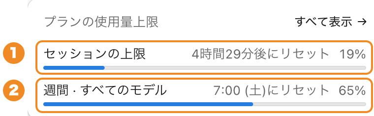 入力欄の下の輪を押したときの画面に番号を付けた写し。「プランの使用量上限」の下に、1「セッションの上限」（4時間29分後にリセット・19%）と、2「週間 · すべてのモデル」（7:00 (土)にリセット・65%）の2行が並ぶ