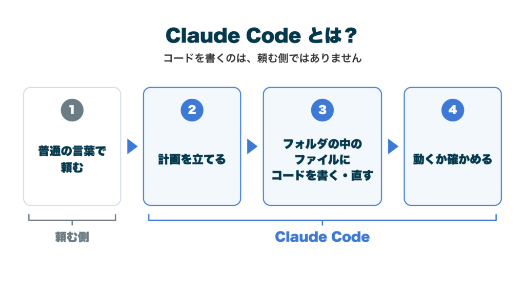Claude Code の流れを4つの箱で示した図。1 普通の言葉で頼む（頼む側）、2 計画を立てる、3 フォルダの中のファイルにコードを書く・直す、4 動くか確かめる。2から4は Claude Code がする。コードを書くのは、頼む側ではありません