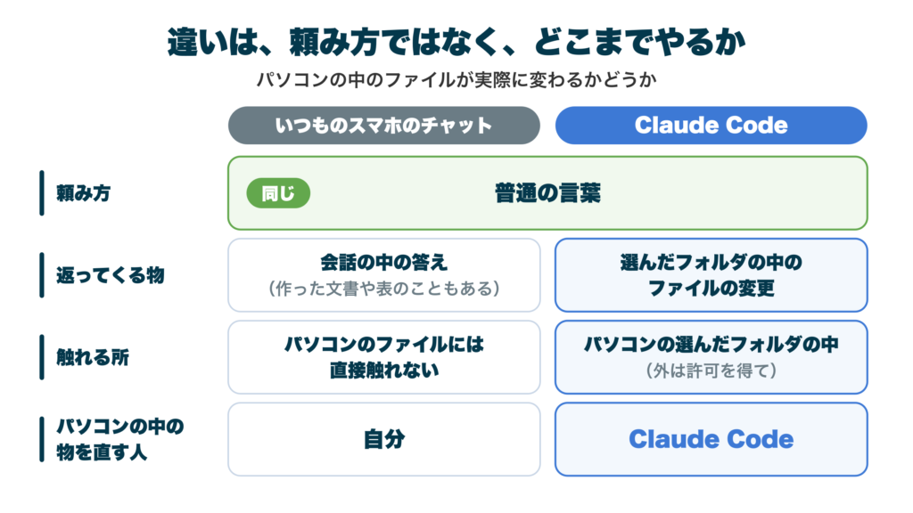 いつものスマホのチャットと Claude Code を比べた図。頼み方はどちらも普通の言葉で同じ。返ってくる物は、チャットが会話の中の答え（作った文書や表のこともある）、Claude Code が選んだフォルダの中のファイルの変更。触れる所は、チャットがパソコンのファイルには直接触れない、Claude Code がパソコンの選んだフォルダの中（外は許可を得て）。パソコンの中の物を直す人は、チャットが自分、Claude Code が Claude Code