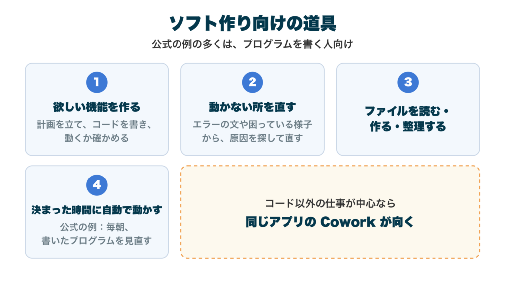 Claude Code はソフト作り向けの道具で、公式の例の多くはプログラムを書く人向け、と示した図。頼める事は4つで、1 欲しい機能を作る（計画を立て、コードを書き、動くか確かめる）、2 動かない所を直す（エラーの文や困っている様子から、原因を探して直す）、3 ファイルを読む・作る・整理する、4 決まった時間に自動で動かす（公式の例は、毎朝、書いたプログラムを見直す）。コード以外の仕事が中心なら、同じアプリの Cowork が向く