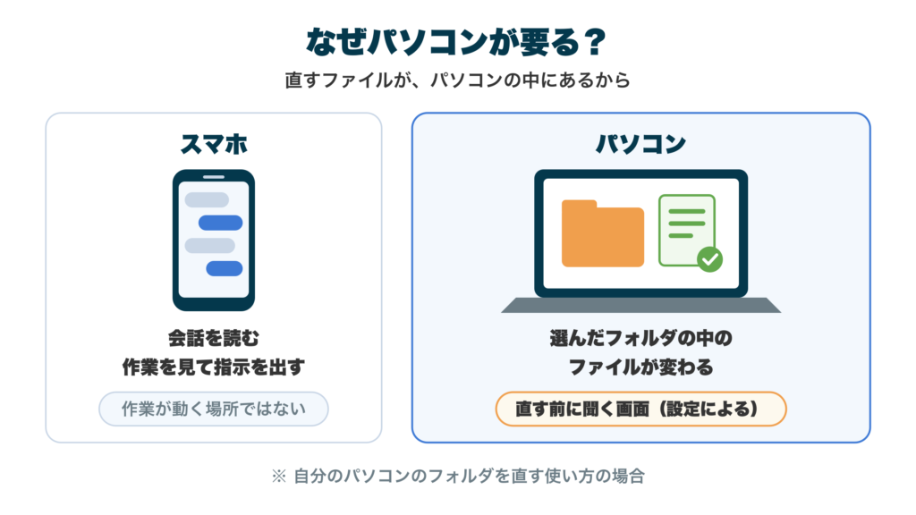 スマホとパソコンを並べた図。スマホは会話を読む、作業を見て指示を出すための物で、作業が動く場所ではない。パソコンでは選んだフォルダの中のファイルが変わり、直す前に聞く画面が出ることがある（設定による）。自分のパソコンのフォルダを直す使い方の場合