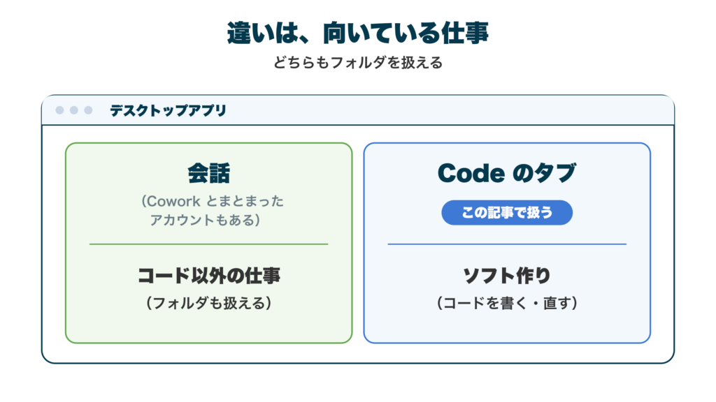 デスクトップアプリの中の2つの入り口を示した図。会話（Cowork とまとまったアカウントもある）はコード以外の仕事向けで、フォルダも扱える。Code のタブはソフト作り向け（コードを書く・直す）で、この記事で扱うのはこちら。どちらもフォルダを扱え、違いは向いている仕事