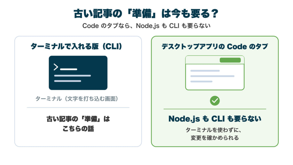 2つの入り口を比べた図。ターミナル（文字を打ち込む画面）で入れる版（CLI）は、古い記事の「準備」の話。デスクトップアプリの Code のタブなら Node.js も CLI も要らず、ターミナルを使わずに変更を確かめられる