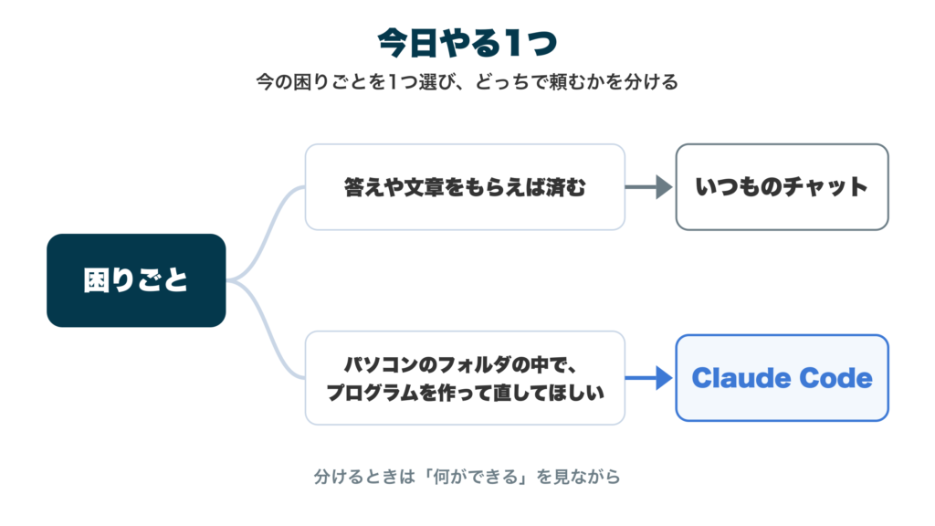 今の困りごとを1つ選び、どっちで頼むかを分ける分かれ道の図。答えや文章をもらえば済むなら、いつものチャット。パソコンのフォルダの中で、プログラムを作って直してほしいなら、Claude Code。分けるときは「何ができる」を見ながら